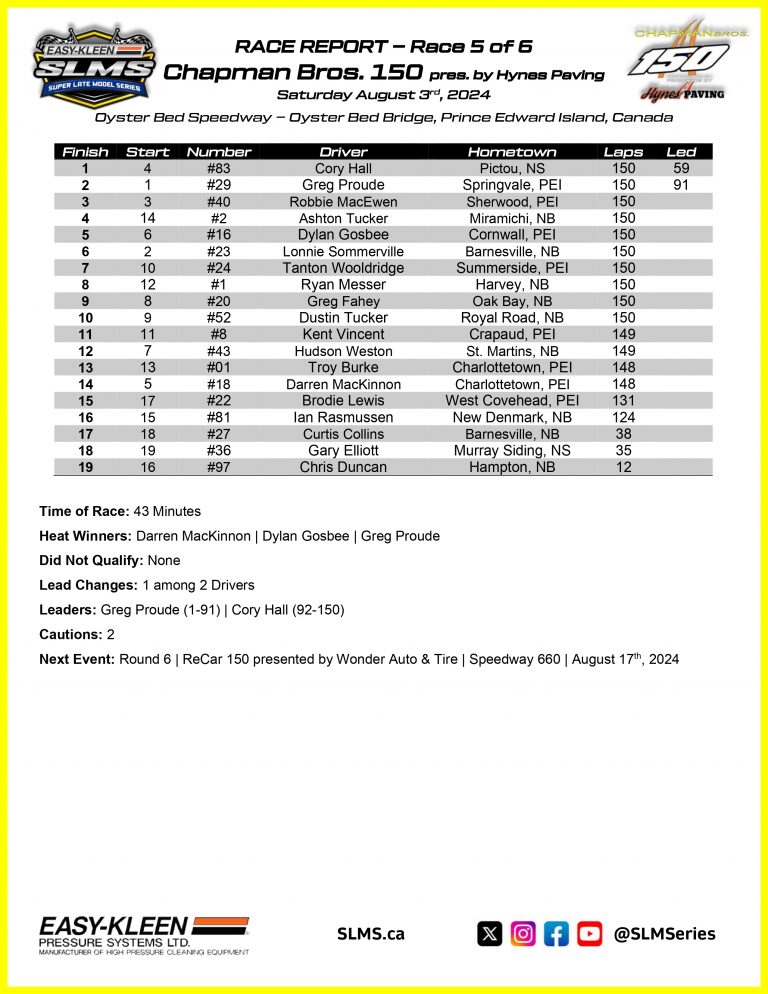 Cory Hall Wins Easy-Kleen SLM Round Five, Setting Stage for Head-to-Head Championship Battle